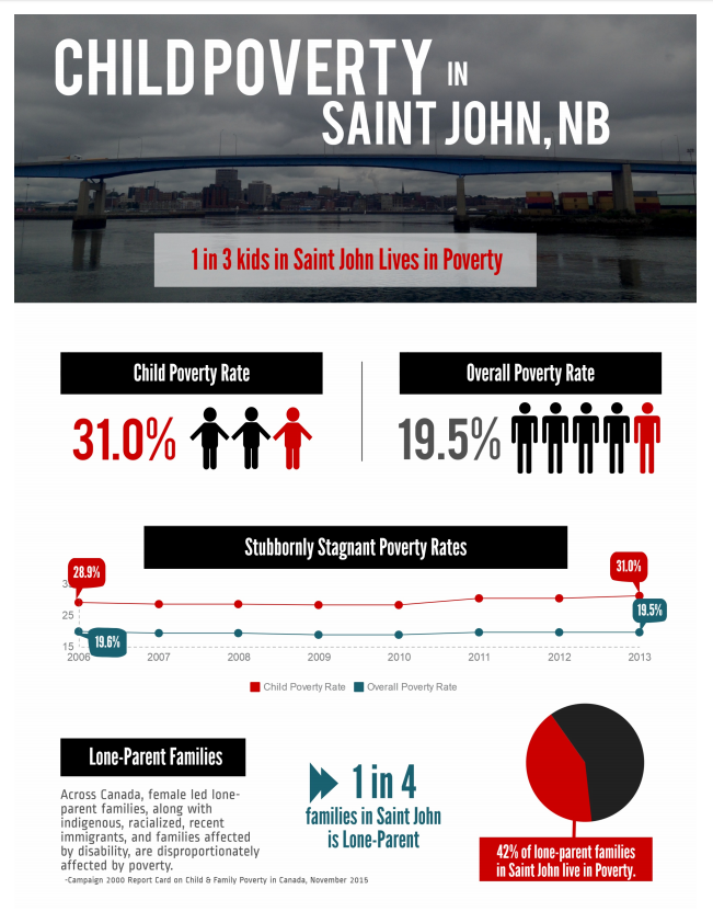 2015 New Brunswick Child Poverty Report Card