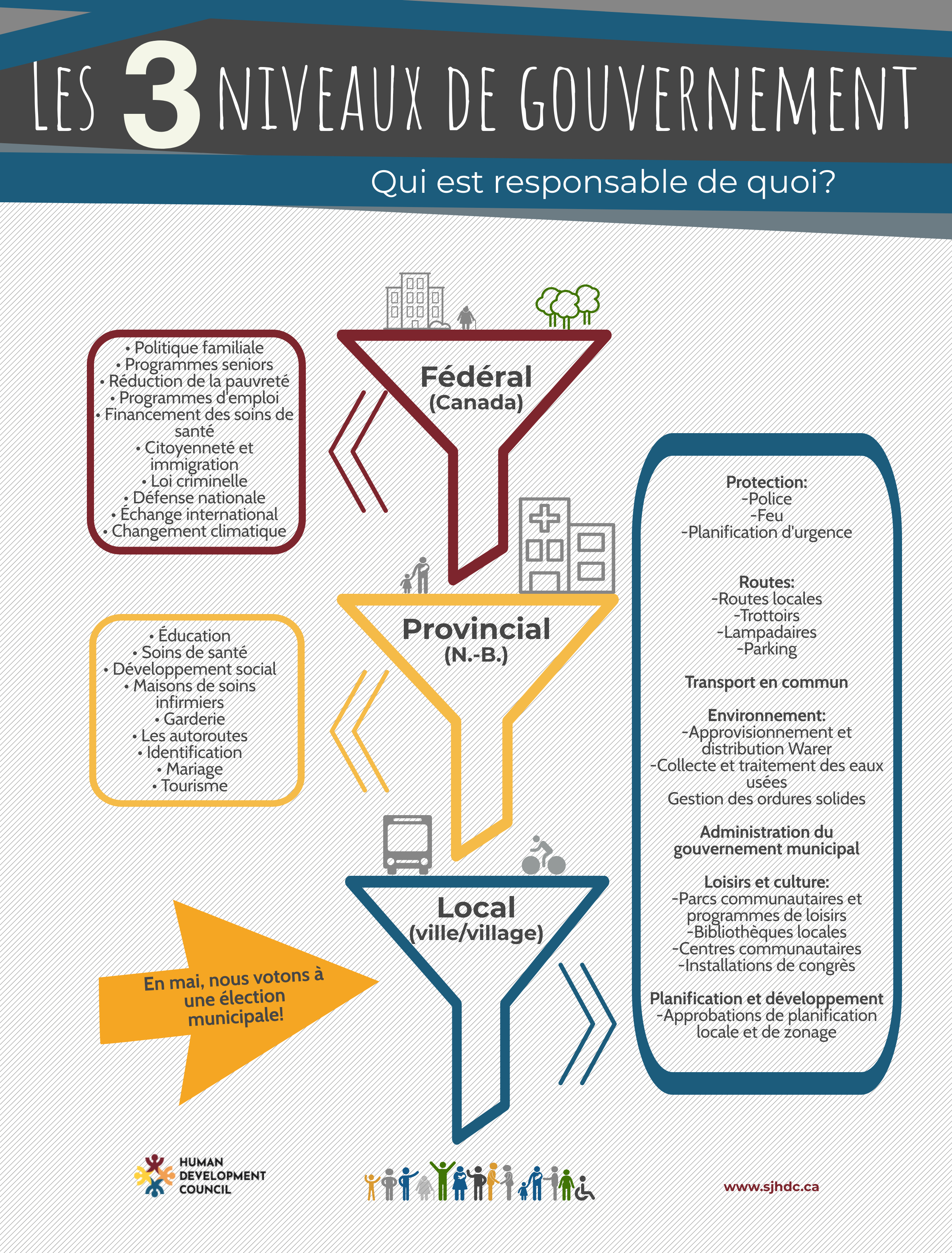 Funnels of Government Responsibility – French