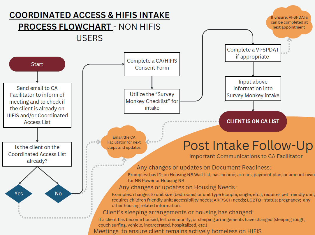 Non-HIFIS Users – CA & HIFIS Intake Flowchart