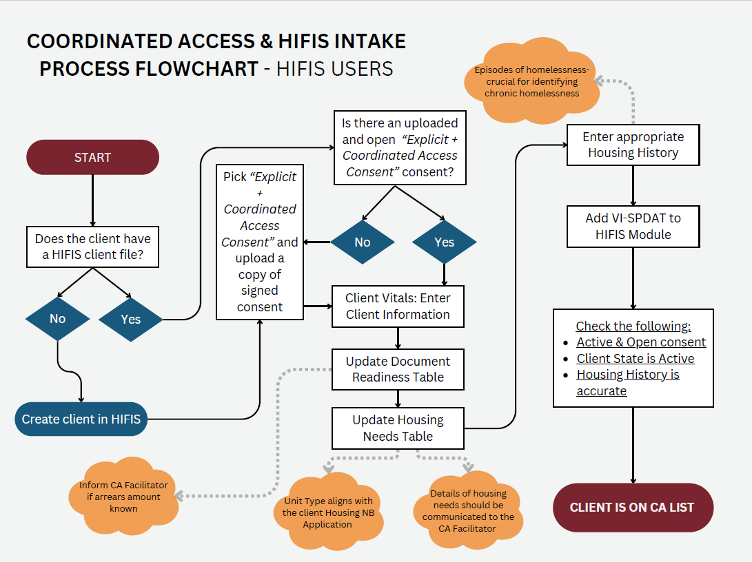 HIFIS Users – CA & HIFIS Intake Flowchart