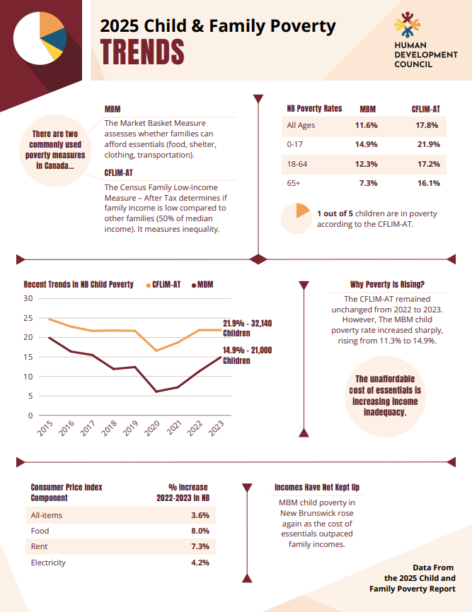 2025 Child & Family Poverty Report Infographics